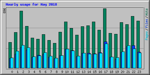 Hourly usage for May 2018