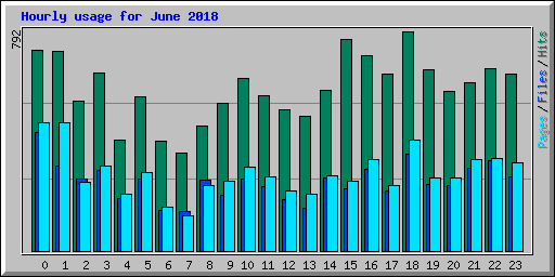 Hourly usage for June 2018