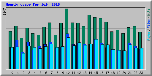 Hourly usage for July 2018