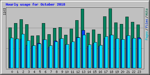 Hourly usage for October 2018
