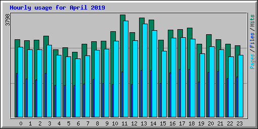 Hourly usage for April 2019