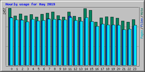 Hourly usage for May 2019