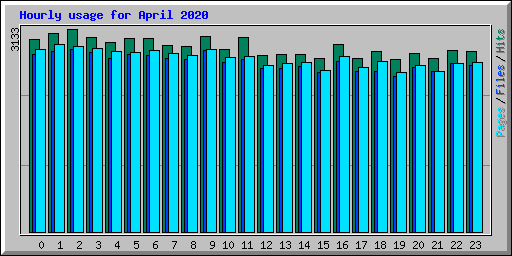 Hourly usage for April 2020