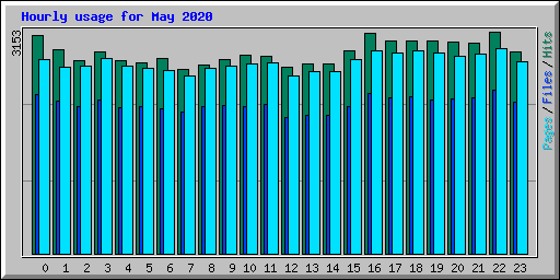 Hourly usage for May 2020