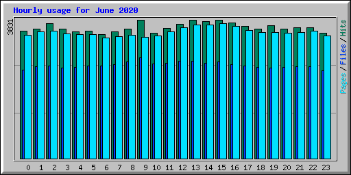Hourly usage for June 2020