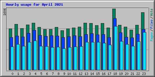 Hourly usage for April 2021