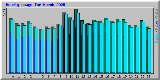 Hourly usage for March 2026