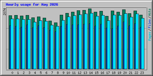 Hourly usage for May 2026
