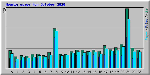 Hourly usage for October 2026